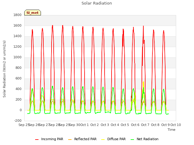 plot of Solar Radiation