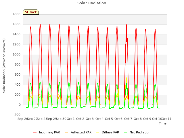 plot of Solar Radiation