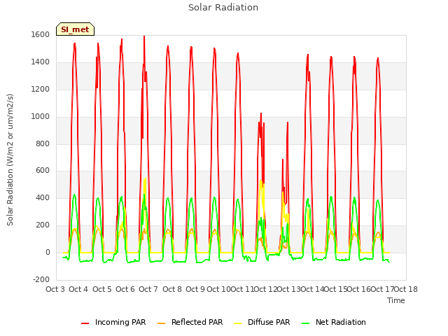 plot of Solar Radiation