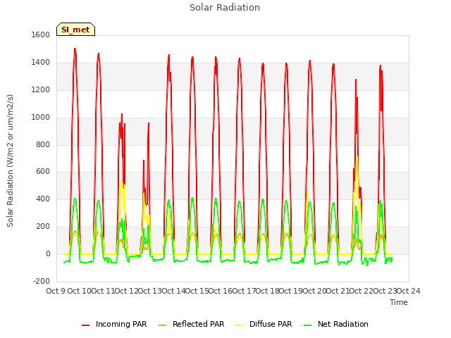 plot of Solar Radiation