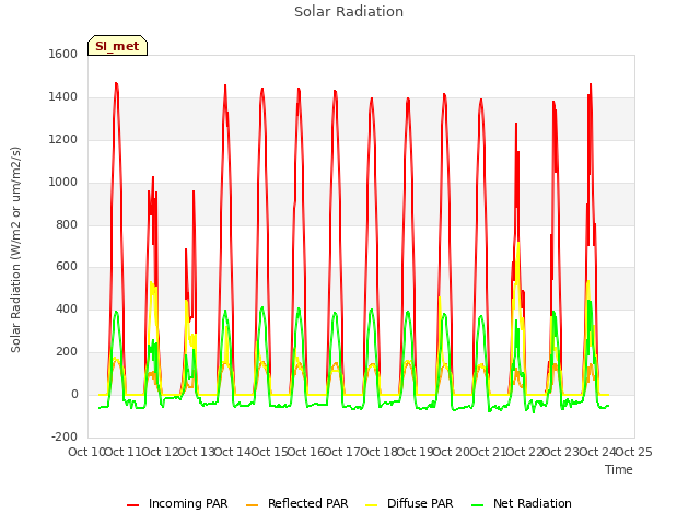 plot of Solar Radiation