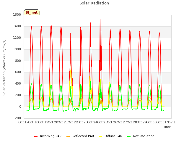 plot of Solar Radiation