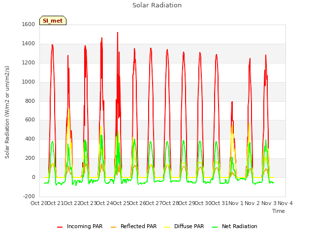 plot of Solar Radiation