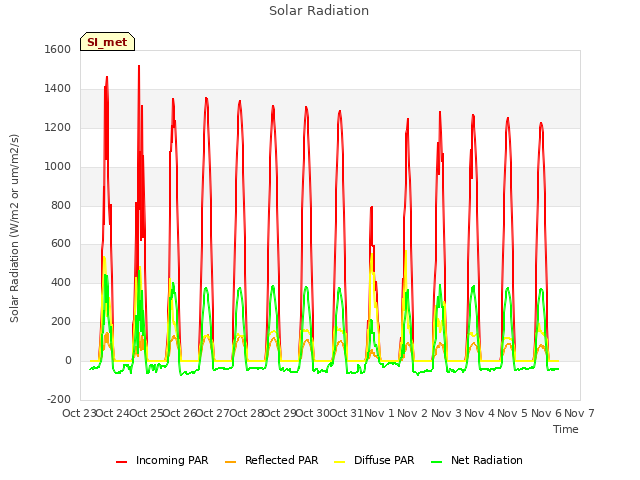 plot of Solar Radiation