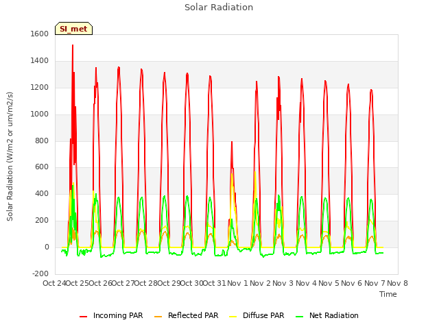 plot of Solar Radiation