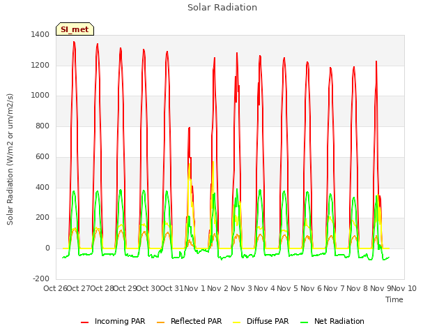 plot of Solar Radiation