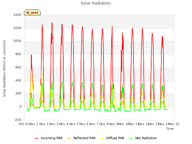 plot of Solar Radiation