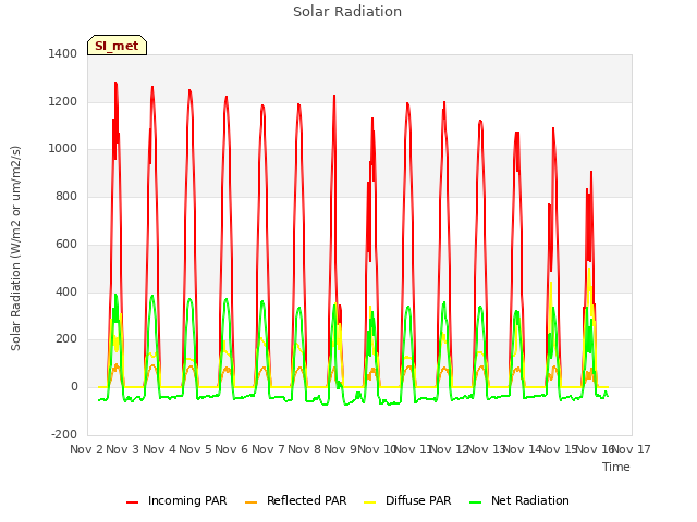 plot of Solar Radiation