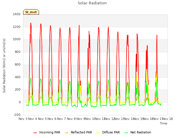 plot of Solar Radiation