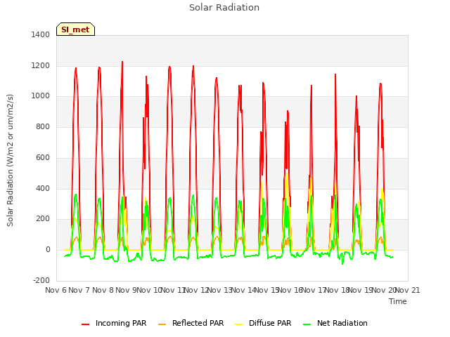 plot of Solar Radiation