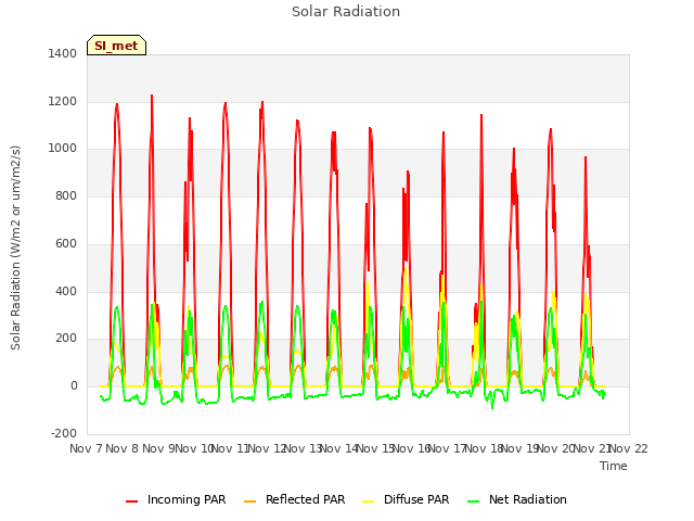plot of Solar Radiation