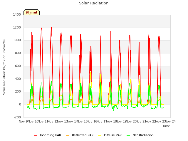 plot of Solar Radiation