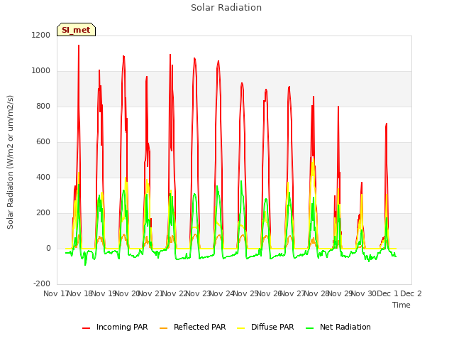 plot of Solar Radiation