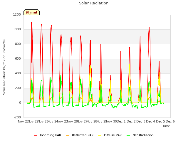 plot of Solar Radiation