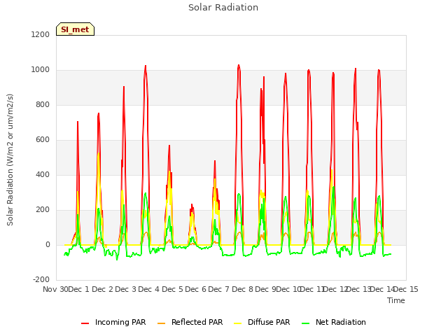 plot of Solar Radiation