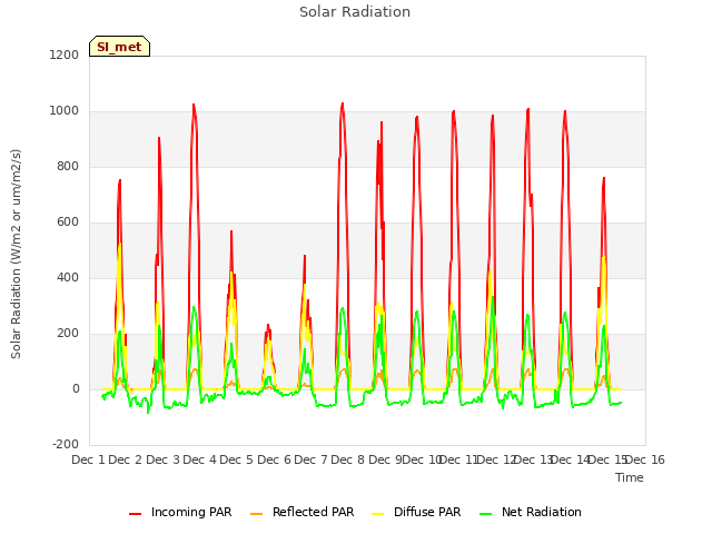 plot of Solar Radiation