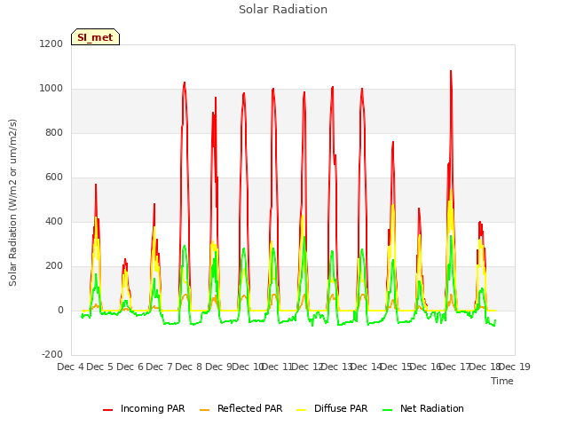 plot of Solar Radiation