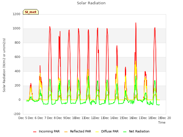 plot of Solar Radiation