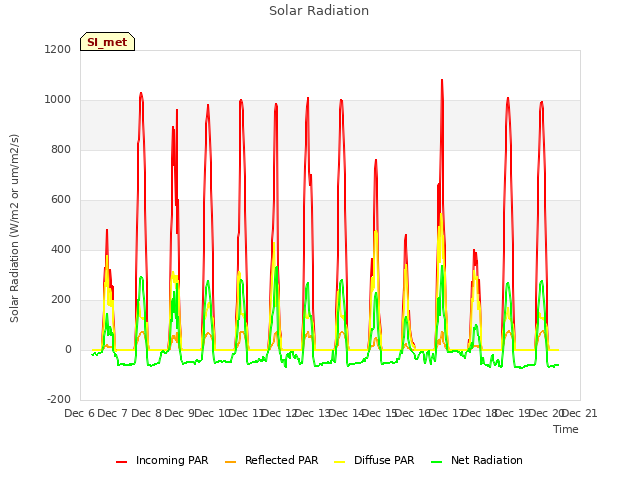 plot of Solar Radiation