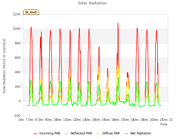 plot of Solar Radiation