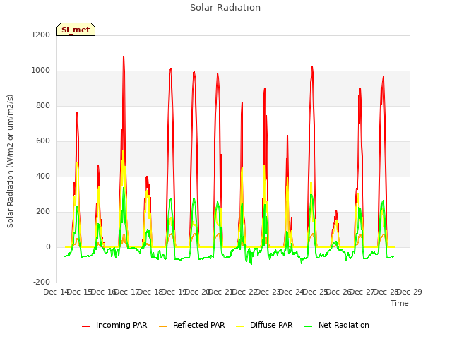 plot of Solar Radiation