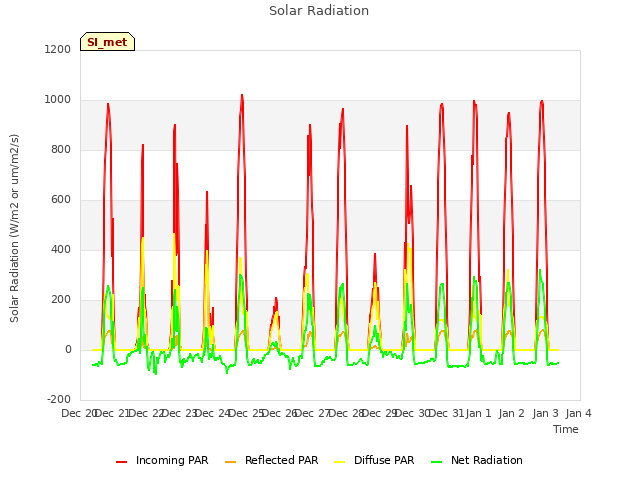 plot of Solar Radiation