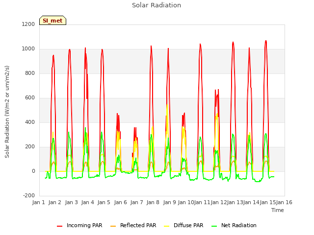 plot of Solar Radiation