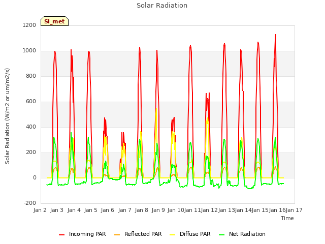 plot of Solar Radiation