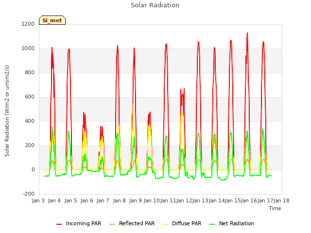 plot of Solar Radiation