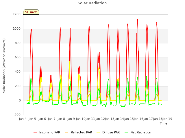 plot of Solar Radiation