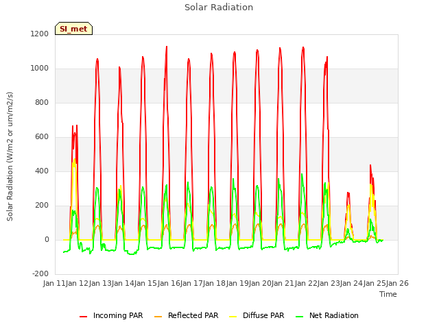 plot of Solar Radiation