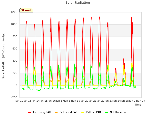 plot of Solar Radiation