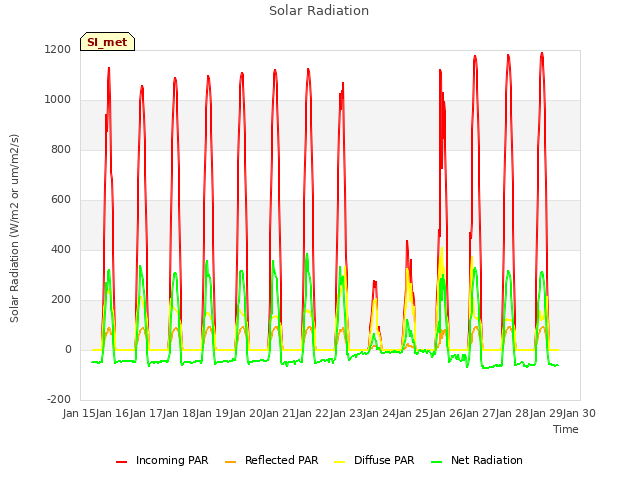 plot of Solar Radiation