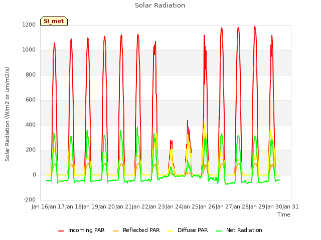 plot of Solar Radiation