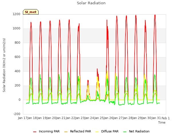 plot of Solar Radiation