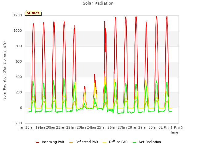 plot of Solar Radiation