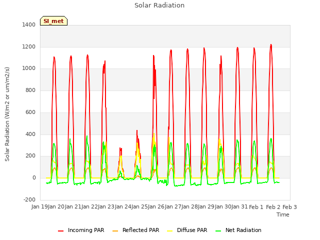 plot of Solar Radiation
