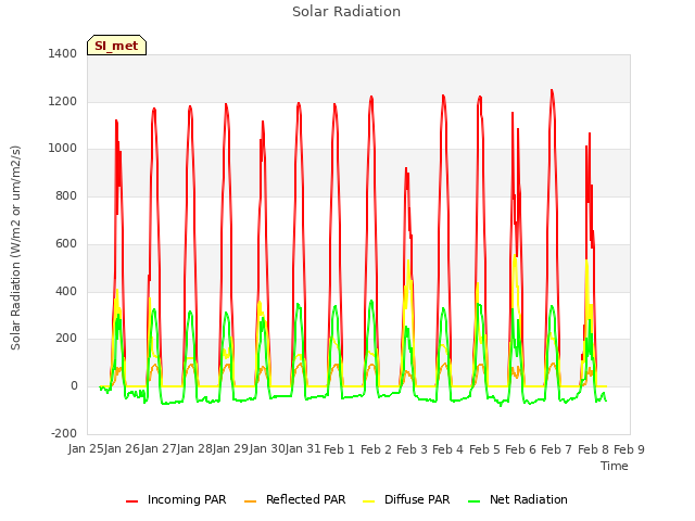 plot of Solar Radiation