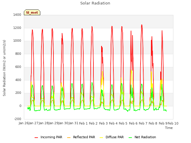 plot of Solar Radiation