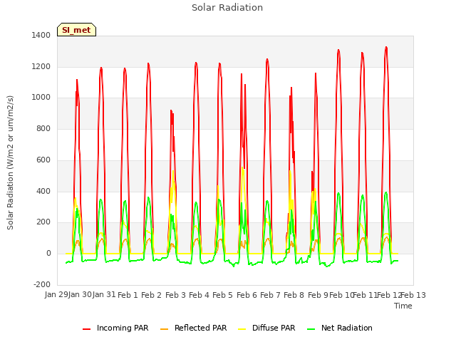 plot of Solar Radiation