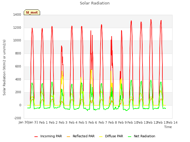 plot of Solar Radiation