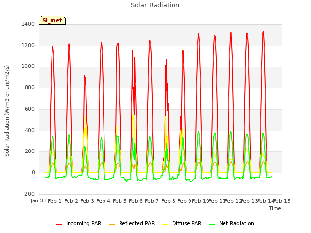 plot of Solar Radiation