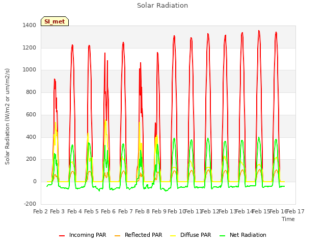 plot of Solar Radiation