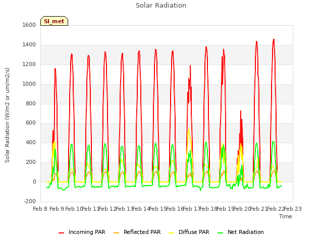 plot of Solar Radiation