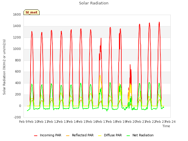 plot of Solar Radiation