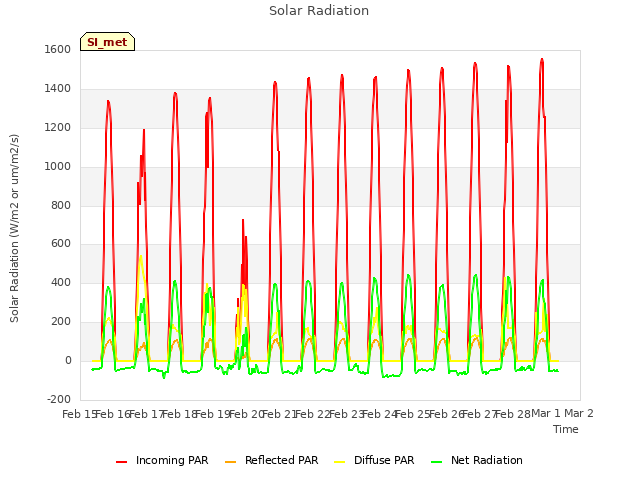 plot of Solar Radiation