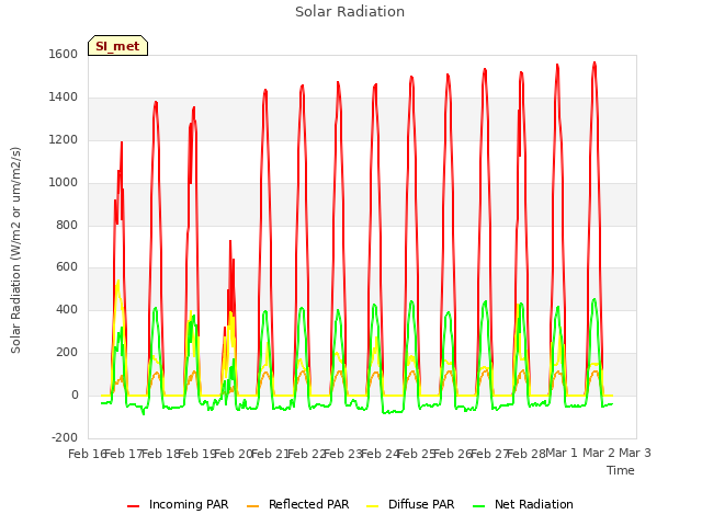 plot of Solar Radiation