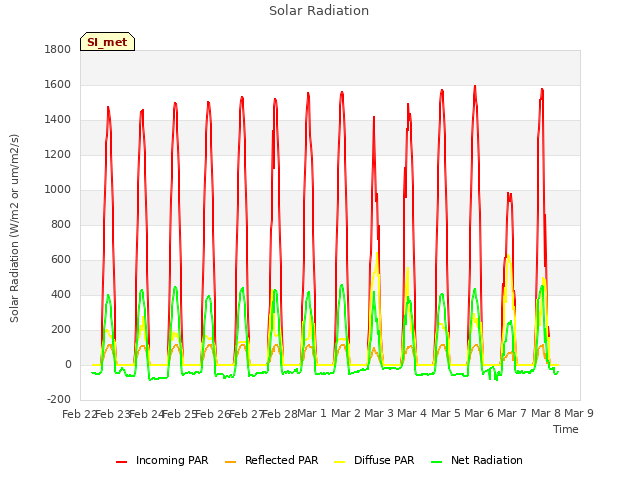 plot of Solar Radiation