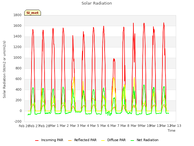 plot of Solar Radiation