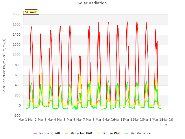 plot of Solar Radiation